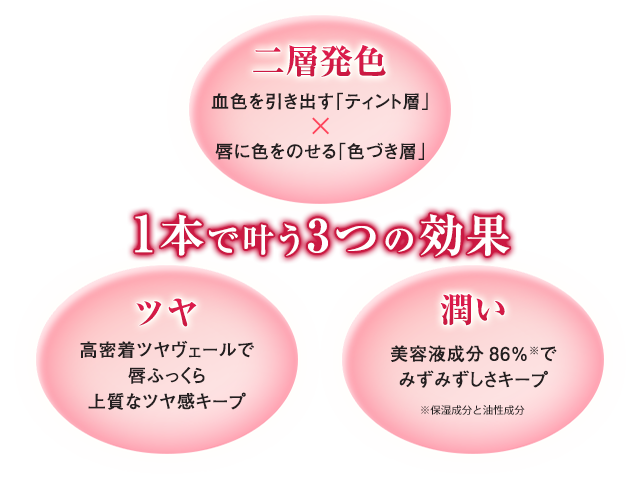 『ツヤ:高密着ツヤヴェールで唇ふっくら上質なツヤ感キープ』『二層発色:血色を引き出す「ティント層」×唇に色をのせる「色づき層」』『潤い:美容液成分86%(※)でみずみずしさキープ ※保湿成分と油性成分』