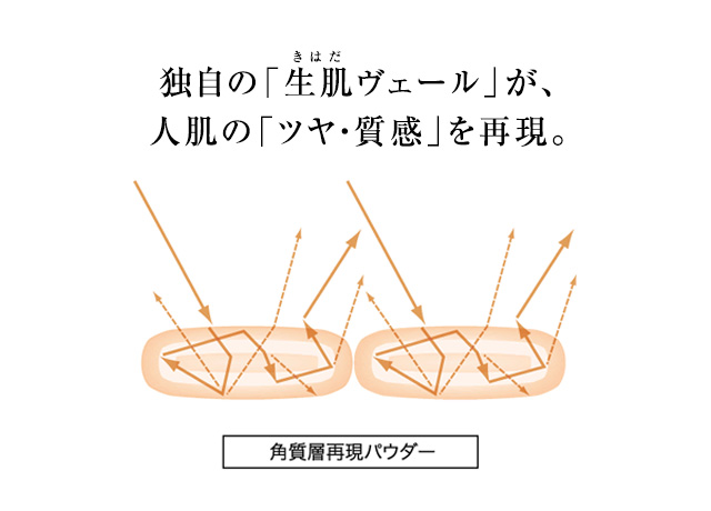 独自の「生肌ヴェール」が、人肌の「ツヤ・質感」を再現。