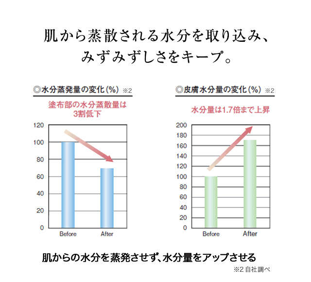 肌から蒸散される水分を取り込み、みずみずしさをキープ。
