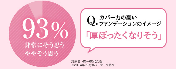 Q.カバー力の高いファンデーションのイメージ「厚ぼったくなりそう」 93%｢非常にそう思う｣｢ややそう思う｣ 対象者：40〜60代女性 ※2014年12月カバーマーク調べ