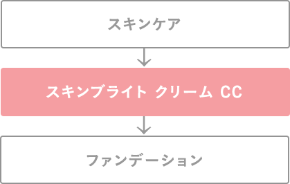 スキンケア→スキンブライドクリーム CC→ファンデーション