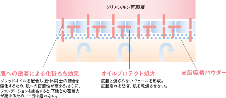 汗、皮脂に強く、つけたての美しさが一日中続く