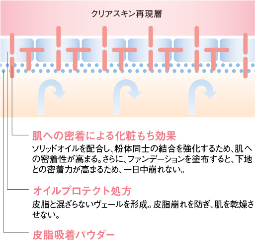 汗、皮脂に強く、つけたての美しさが一日中続く