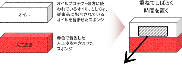 オイルプロテクト処方に使われているオイルと従来のオイルとの比較