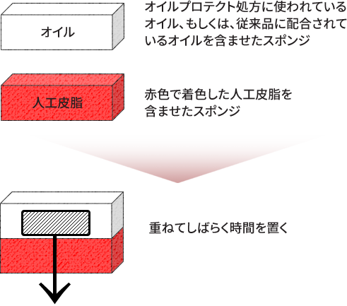 オイルプロテクト処方に使われているオイルと従来のオイルとの比較