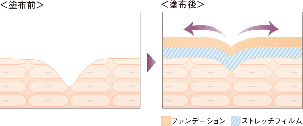 目もとになじませるだけで、独自のストレッチフィルムを形成。