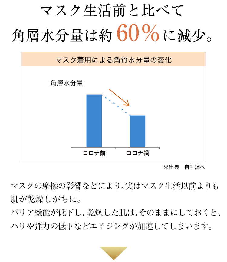 マスク生活前と比べて角層水分量は約60％に減少。