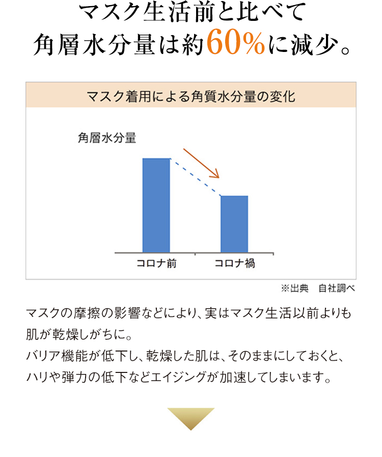 マスク生活前と比べて角層水分量は約60％に減少。