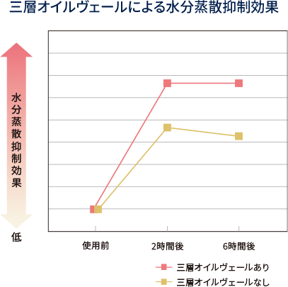 水分蒸発抑制効果のグラフ