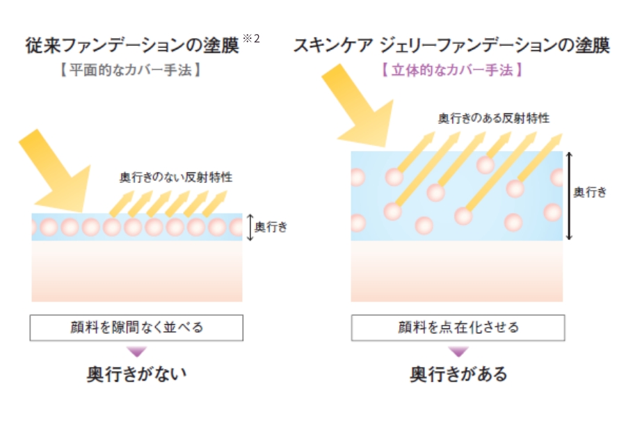図（左）：従来ファンデーションの塗膜※2【平面的なカバー手法】 図（右）：スキンケア ジェリーファンデーションの塗膜【立体的なカバー手法】