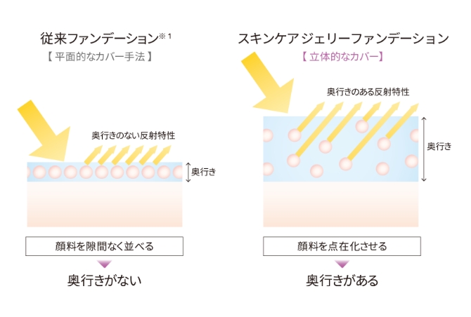 従来ファンデーション※1 顔料を隙間なく並べる 奥行きがない スキンケア ジェリーファンデーション 顔料を隙間なく並べる 奥行きがある