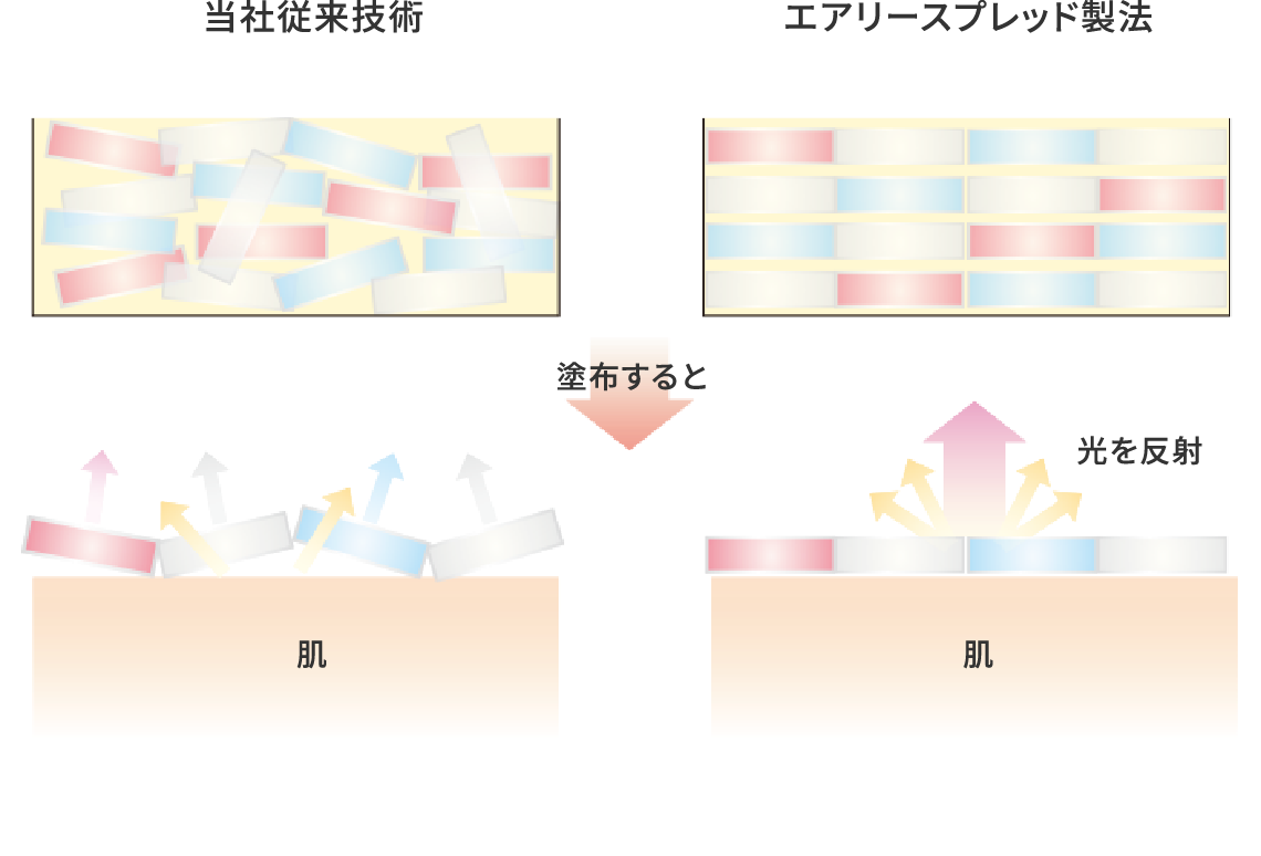 当社従来技術とエアリースプレッド技術 光の反射の比較