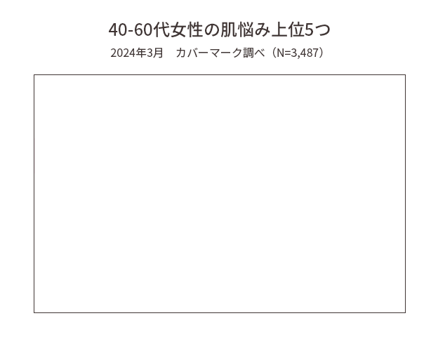 40-60代女性の肌悩み上位5つ