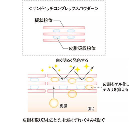 サンドイッチコンプレックスパウダーの図