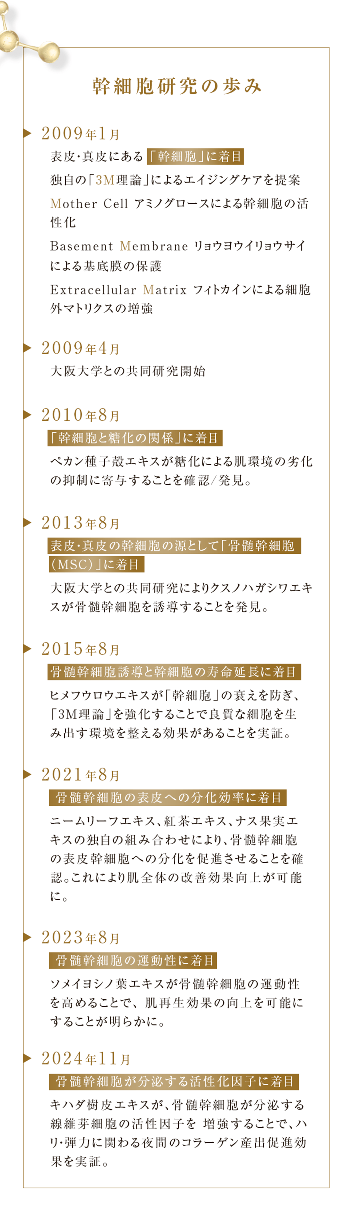 
                幹細胞研究の歩み

                2009年1月
                表皮・真皮にある 「幹細胞」に着目
                独自の「3M理論」によるエイジングケアを提案
                Mother Cell アミノグロースによる幹細胞の活性化
                Basement Membrane リョウヨウイリョウサイ
                による基底膜の保護
                Extracellular Matrix フィトカインによる細胞外マトリクスの増強

                2009年4月
                大阪大学との共同研究開始

                2010年8月
                「幹細胞と糖化の関係」に着目
                ぺカン種子殻エキスが糖化による肌環境の劣化の抑制に寄与することを確認/発見。

                2013年8月
                表皮・真皮の幹細胞の源として「骨髄幹細胞（MSC）」に着目
                大阪大学との共同研究によりクスノハガシワエキスが骨髄幹細胞を誘導することを発見。

                2015年8月
                骨髄幹細胞誘導と幹細胞の寿命延長に着目
                ヒメフウロウエキスが「幹細胞」の衰えを防ぎ、「3M理論」を強化することで良質な細胞を生み出す環境を整える効果があることを実証。

                2021年8月
                骨髄幹細胞の表皮への分化効率に着目
                ニームリーフエキス、紅茶エキス、ナス果実エキスの独自の組み合わせにより、骨髄幹細胞の表皮幹細胞への分化を促進させることを確認。これにより肌全体の改善効果向上が可能に。

                2023年8月
                骨髄幹細胞の運動性に着目
                ソメイヨシノ葉エキスが骨髄幹細胞の運動性を高めることで、肌再生効果の向上を可能にすることが明らかに。

                2024年11月
                骨髄幹細胞が分泌する活性化因子に着目
                キハダ樹皮エキスが、骨髄幹細胞が分泌する線維芽細胞の活性因子を増強することで、ハリ・弾力に関わる夜間のコラーゲン産出促進効果を実証。

                