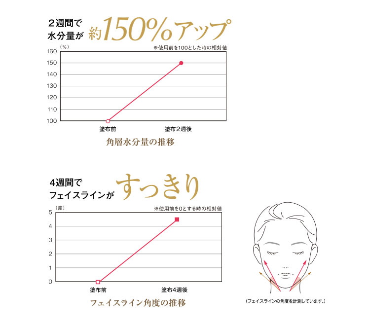 2周間で水分量が約150%アップ　4週間でフェイスラインがすっきり