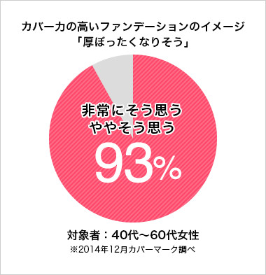 カバー力の高いファンデーションのイメージで 「厚ぼったくなりそう」と思っている人は「非常にそう思う、 ややそう思う」を合わせると 93％に！ 対象者：40代～60代女性 ※2014年12月カバーマーク調べ