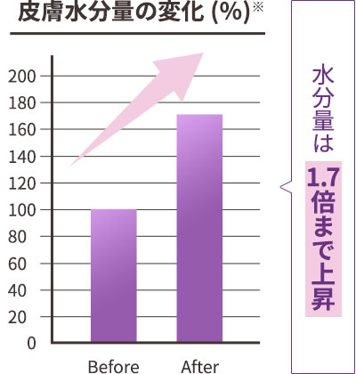 皮膚水分量の変化