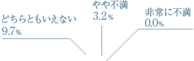 どちらともいえない 9.7% / やや不満 3.2% / 非常に不満 0.0%