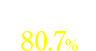 期待できる 80.7%