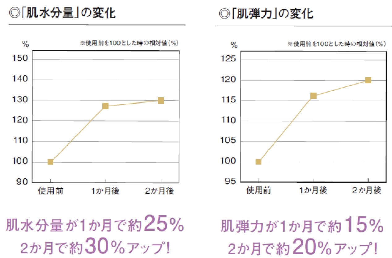 図:◎「肌水分量」の変化 肌水分量が1か月で約25% 2か月で約30%アップ! 図:◎「肌弾力」の変化 肌弾力が1か月で約15% 2か月で約20%アップ!