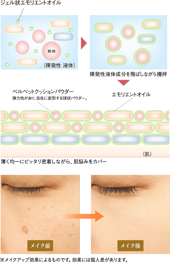 エモリメントオイル、ベルベットクッションパウダーの図