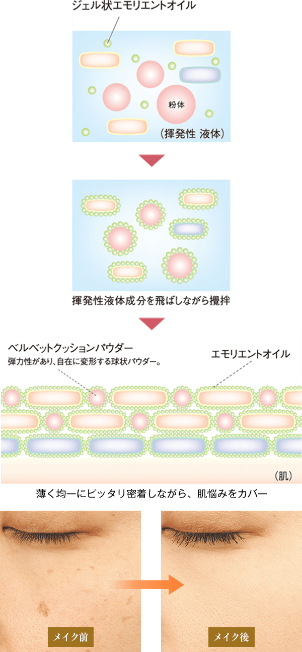 エモリメントオイル、ベルベットクッションパウダーの図